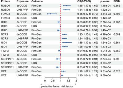 Novel therapeutic targets for primary open-angle glaucoma identified through multicenter proteome-wide mendelian randomization